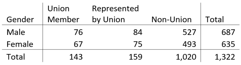 Chi Square Test Of Independence Or Homogeneity