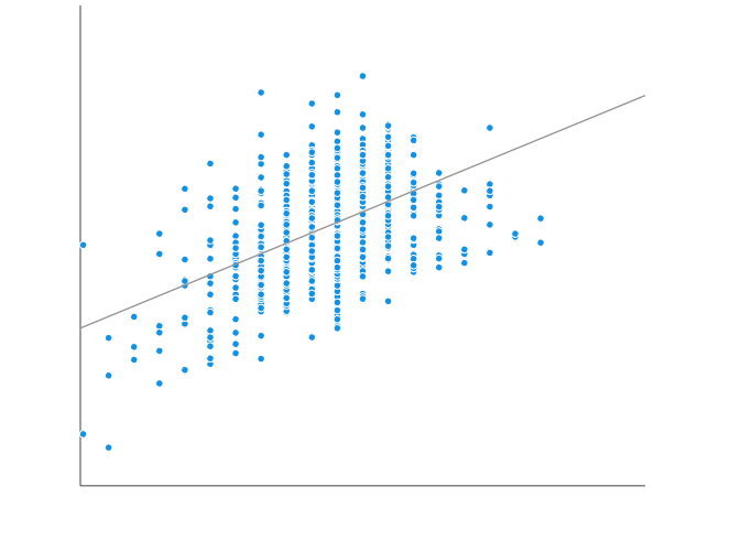 Scatter diagram and line of best fit from linear regression analysis of