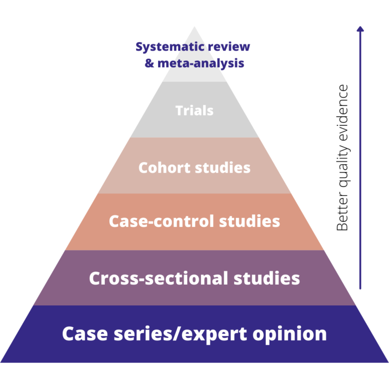 Types of Study Designs in Health Research: The Evidence Hierarchy - The ...